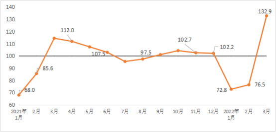 2022年3月建筑材料工業(yè)景氣指數(shù)(MPI)運(yùn)行情況 2022年3月建筑材料工業(yè)景氣指數(shù)(MPI)運(yùn)行情況
